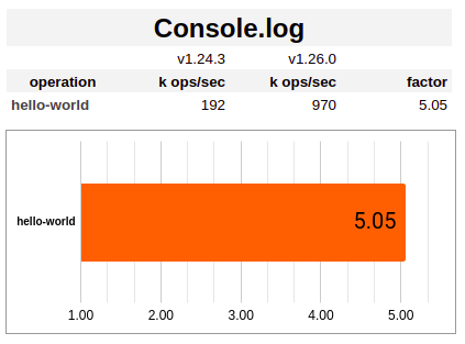 Console Performance Improvement