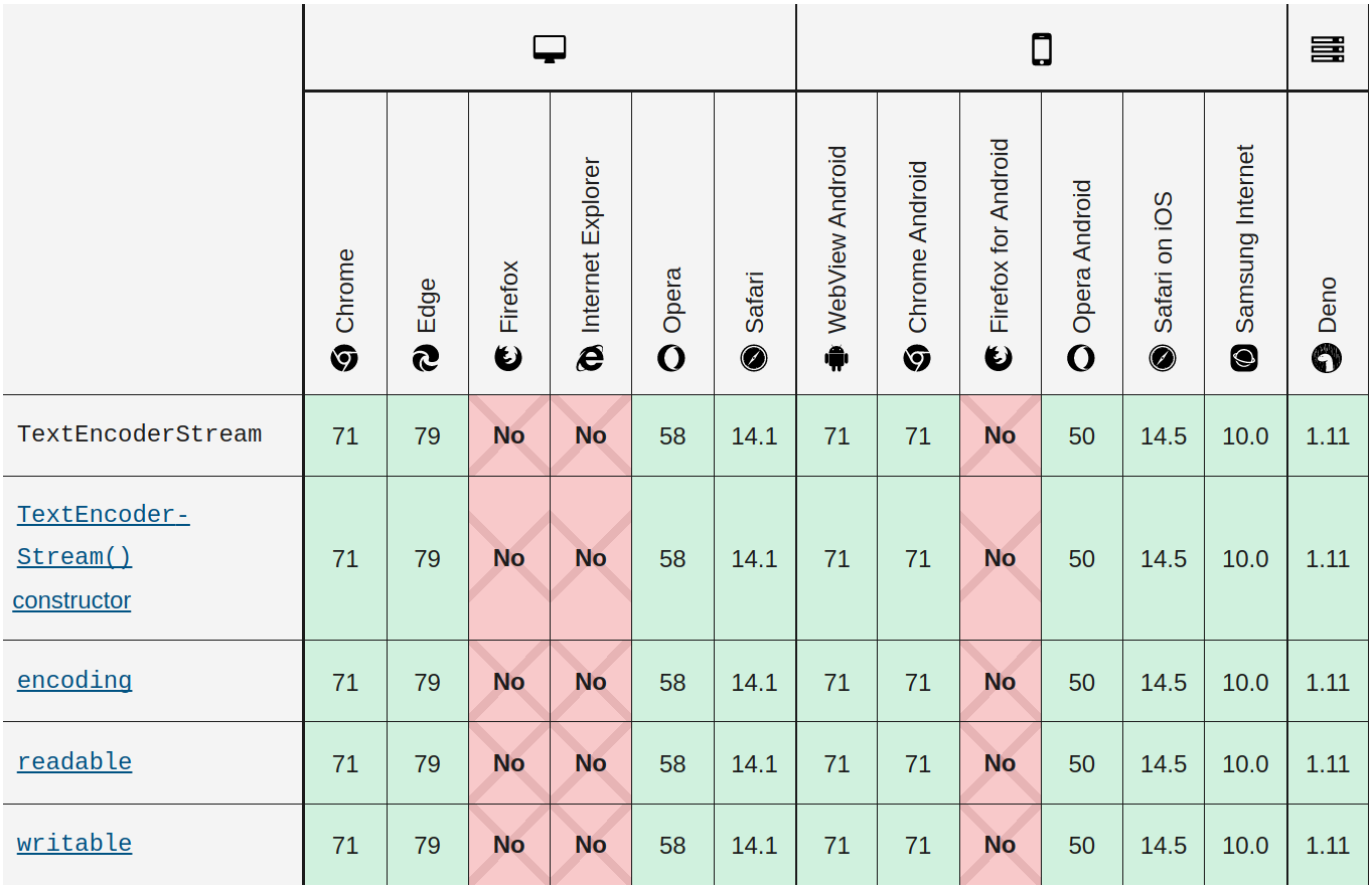 MDN compat table for TextEncoderStream