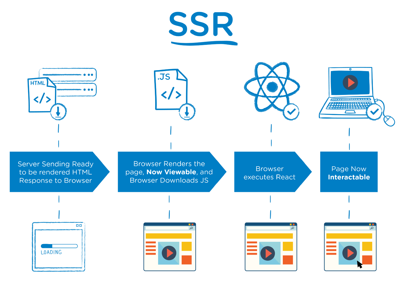 A diagram of server-side rendering